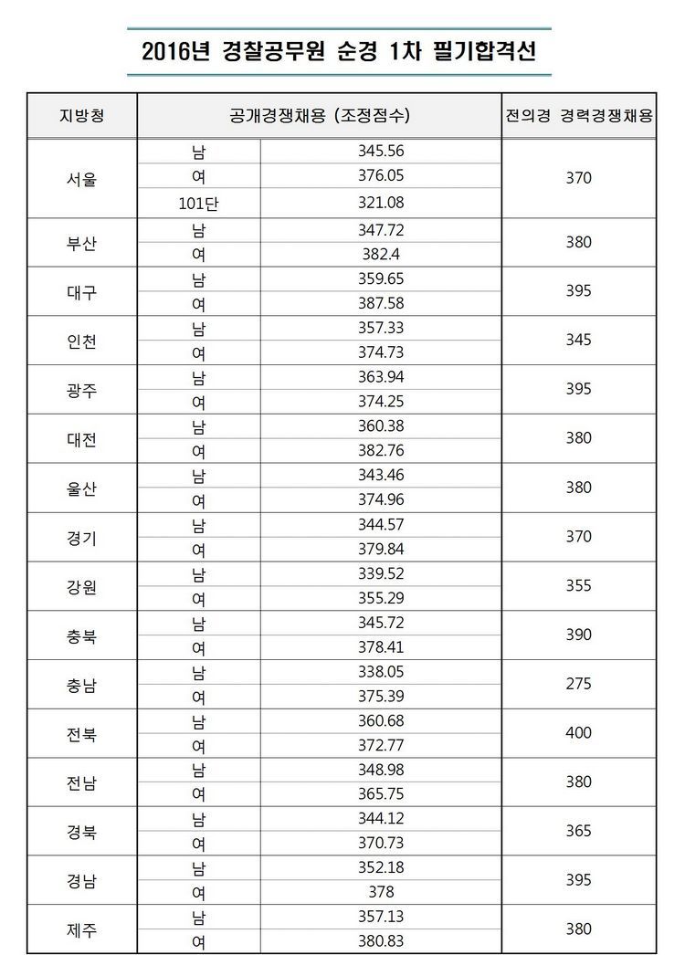 ’16년 순경 1차 필기합격선.jpg