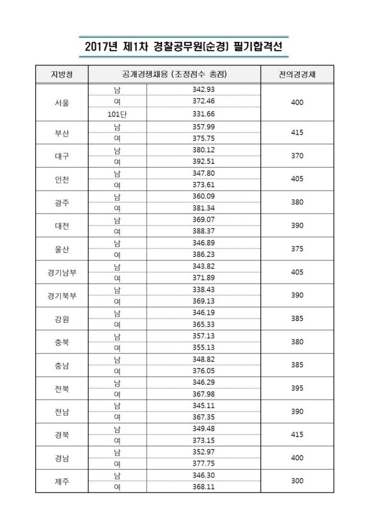 17년_1차_필기합격선001.jpg