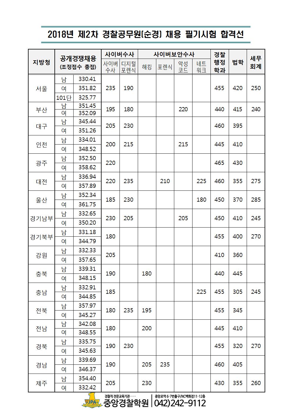 18년 2차 필기합격선001.jpg