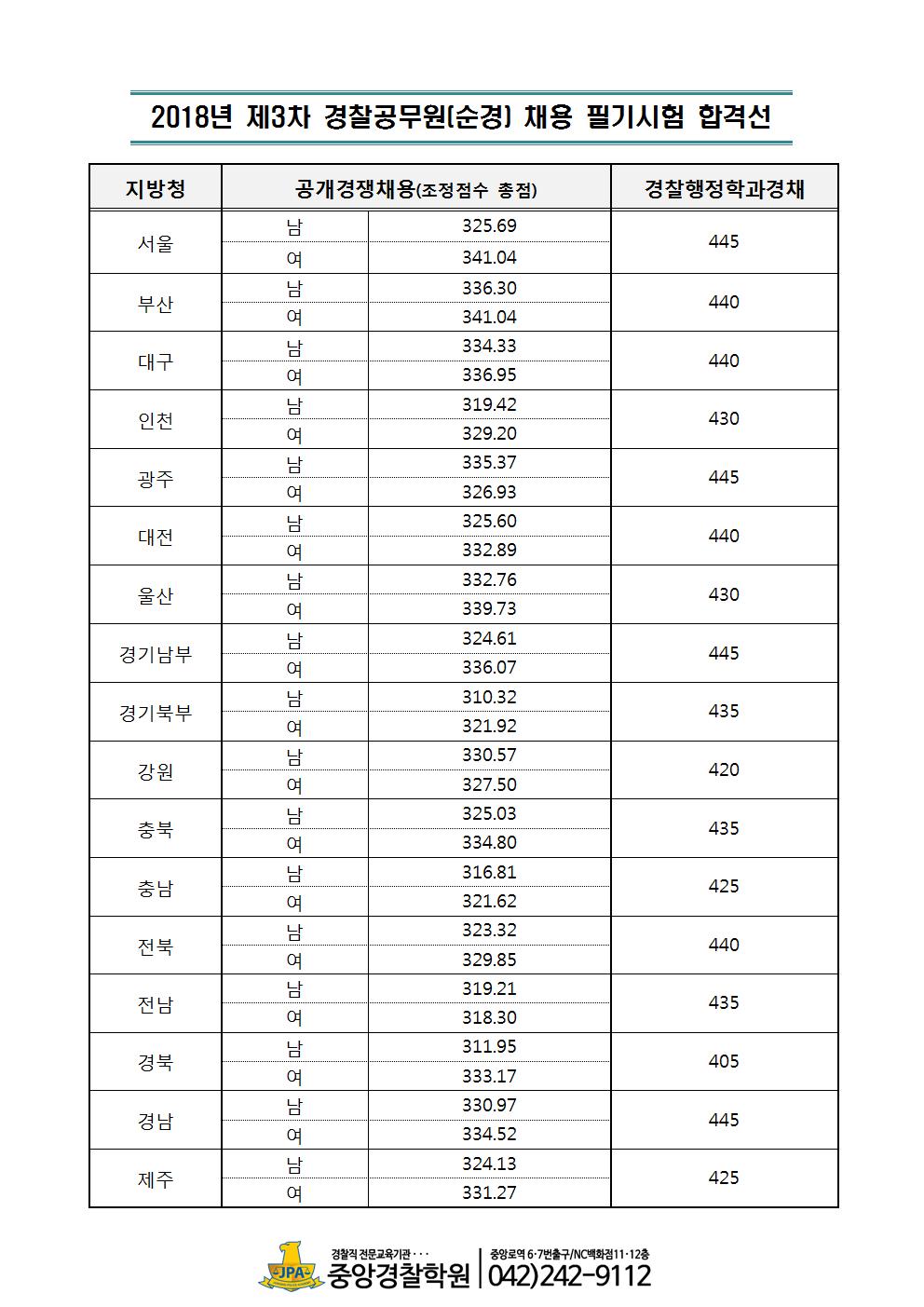 18년 3차 공채 필기합격선(공지용)001.jpg